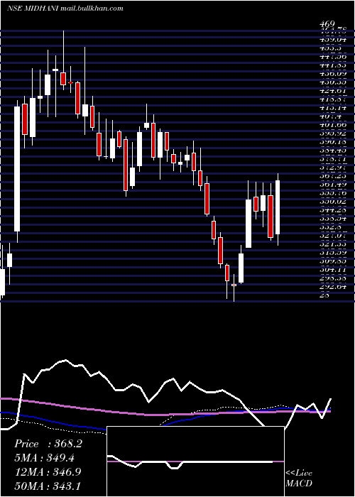  weekly chart MishraDhatu