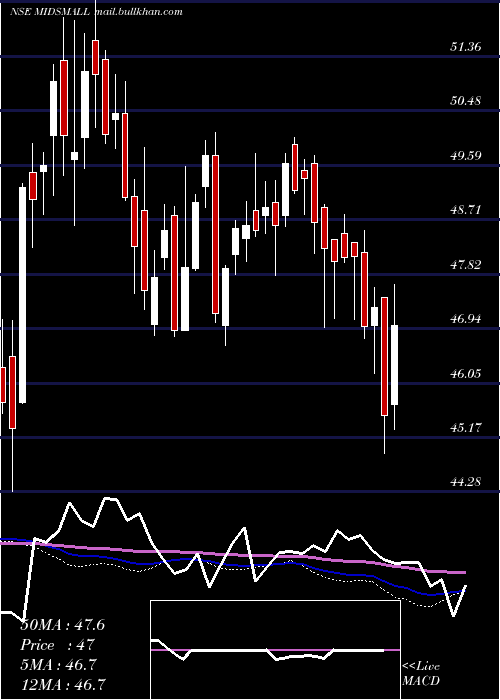  weekly chart MiraeamcMidsmall