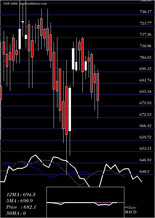  Daily chart MeghnaInfracon