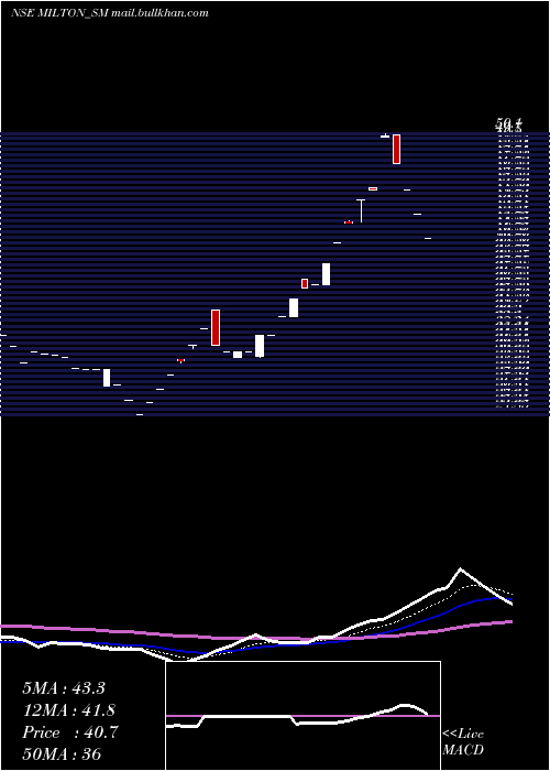  Daily chart MiltonIndustries
