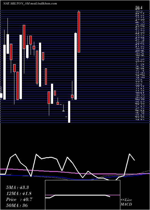  monthly chart MiltonIndustries