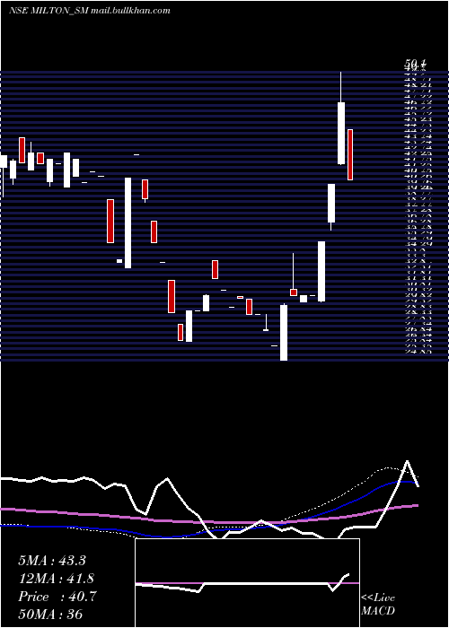  weekly chart MiltonIndustries