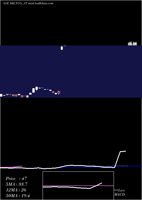  weekly chart MiltonIndustries
