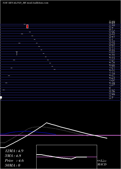  Daily chart MinalIndustries