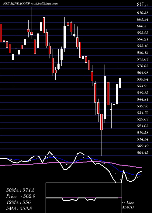  Daily chart MindaCorporation