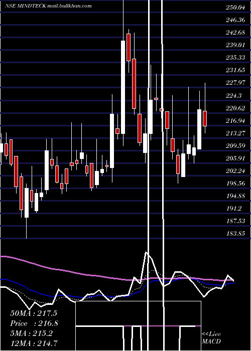  Daily chart MindteckIndia