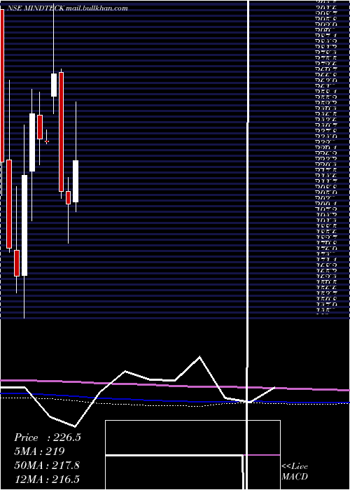  monthly chart MindteckIndia