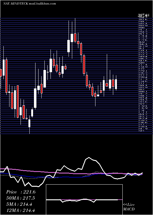  weekly chart MindteckIndia
