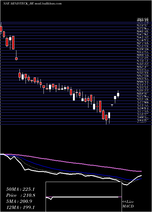  Daily chart MindteckIndia