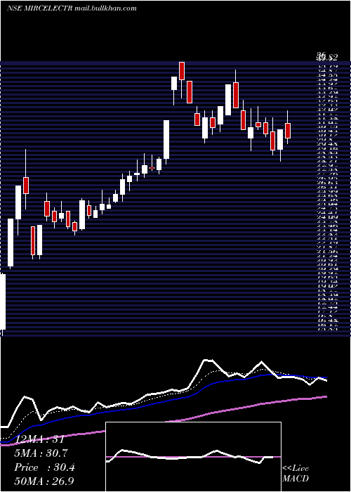  Daily chart MircElectronics