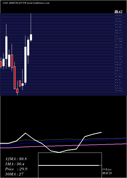  monthly chart MircElectronics