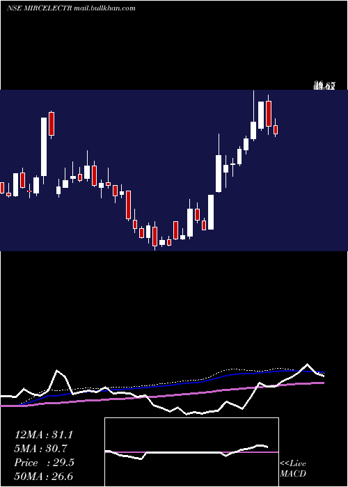  weekly chart MircElectronics