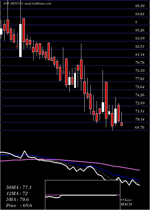  Daily chart MitconConsult