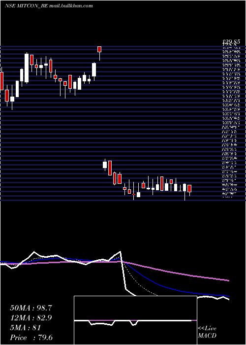  Daily chart MitconCon
