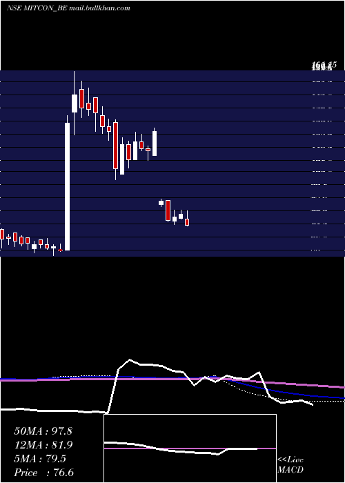  weekly chart MitconCon