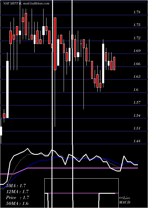  Daily chart MittalLife