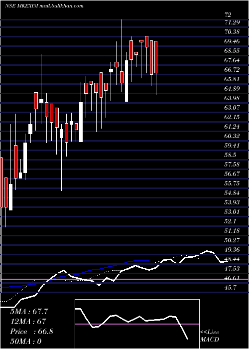  Daily chart MK