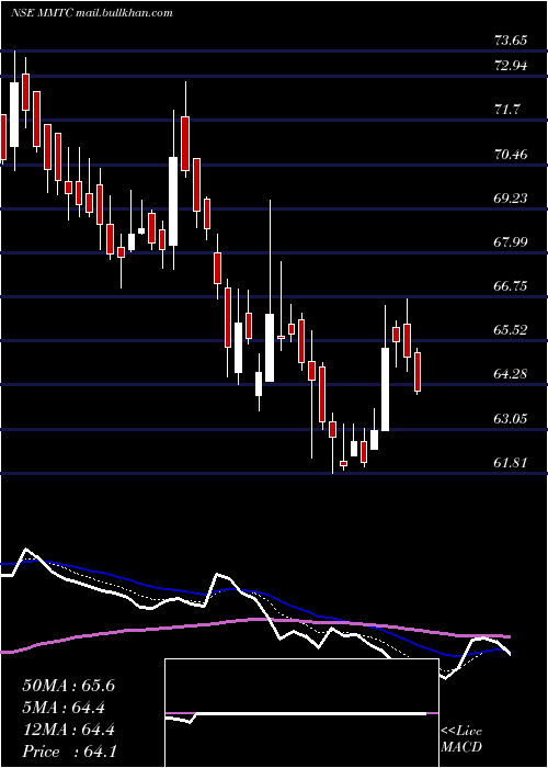  Daily chart Mmtc