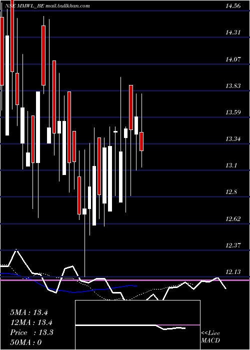  Daily chart MediaMatrix