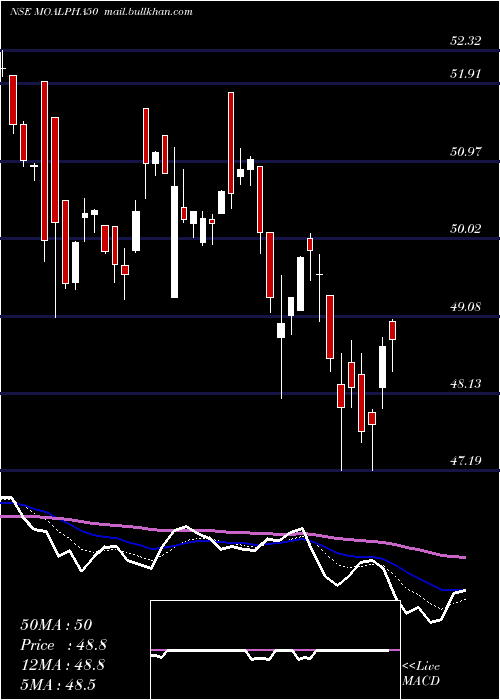  Daily chart MotilalamcMoalpha50