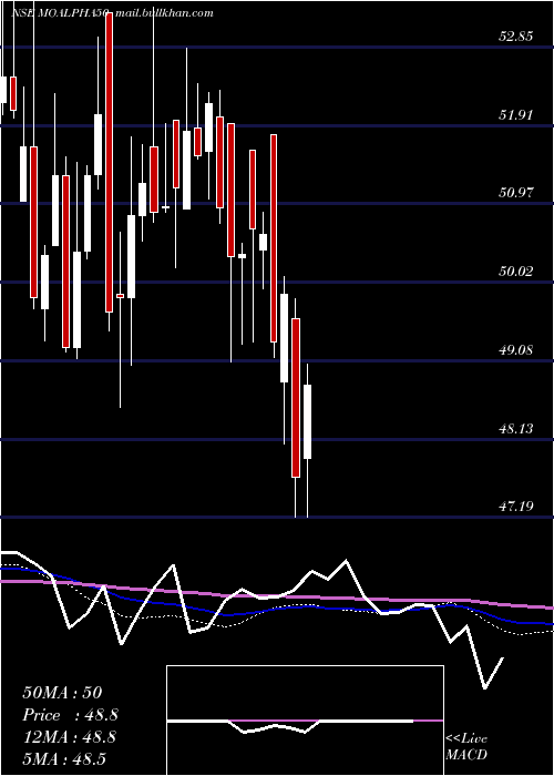  weekly chart MotilalamcMoalpha50