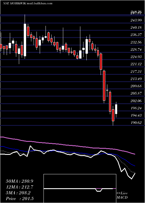  Daily chart OneMobikwik