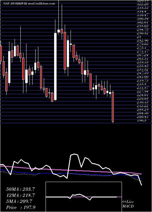  weekly chart OneMobikwik