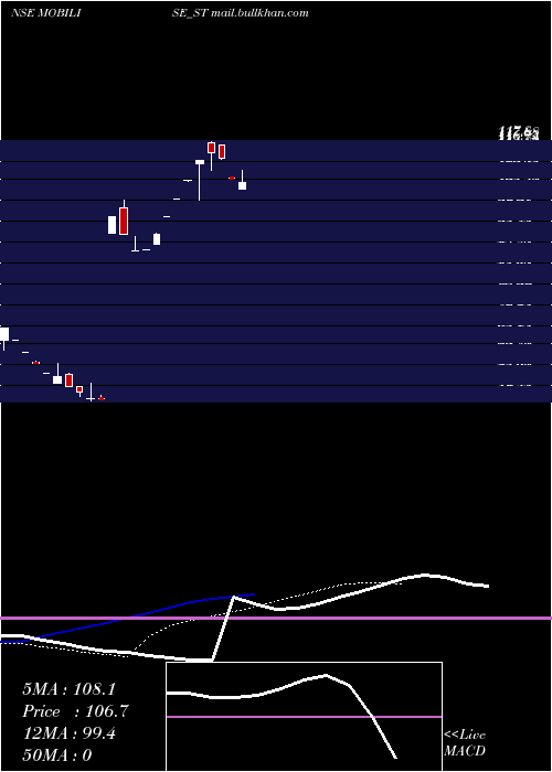  Daily chart MobiliseApp