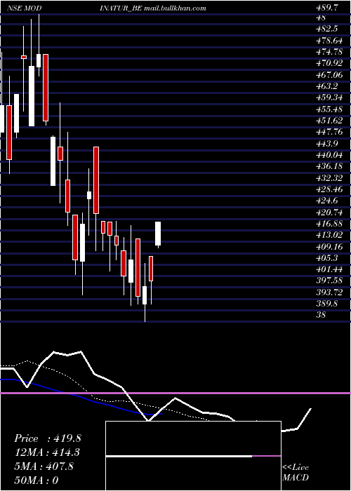  Daily chart ModiNaturals