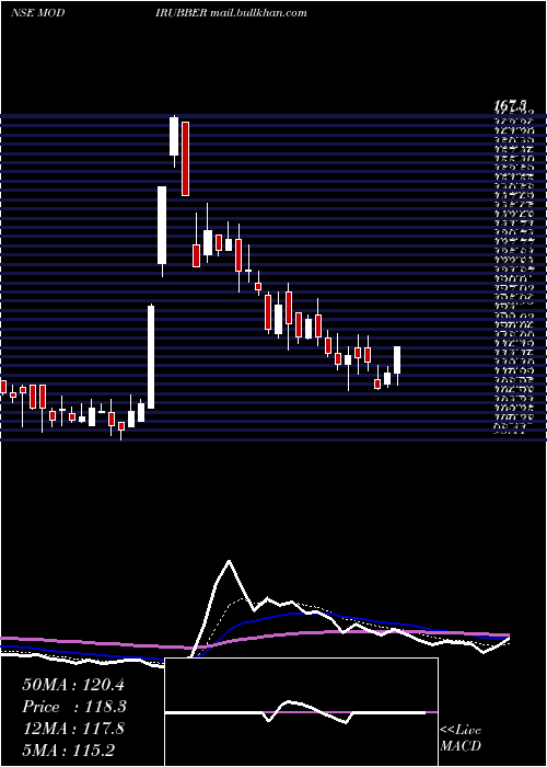  Daily chart ModiRubber
