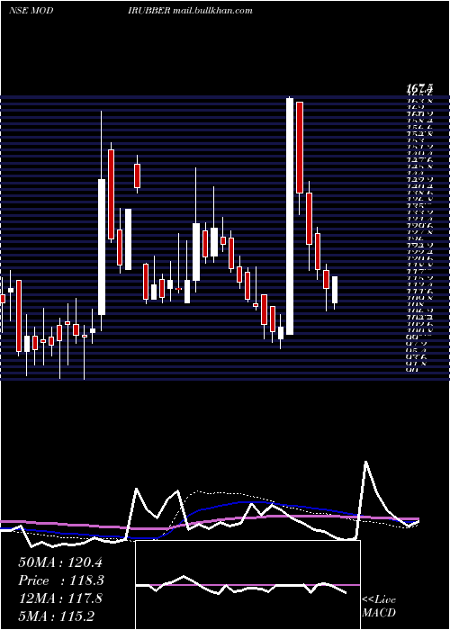  weekly chart ModiRubber
