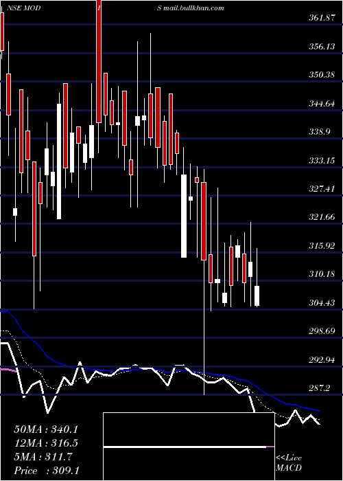  Daily chart ModisNavnirman