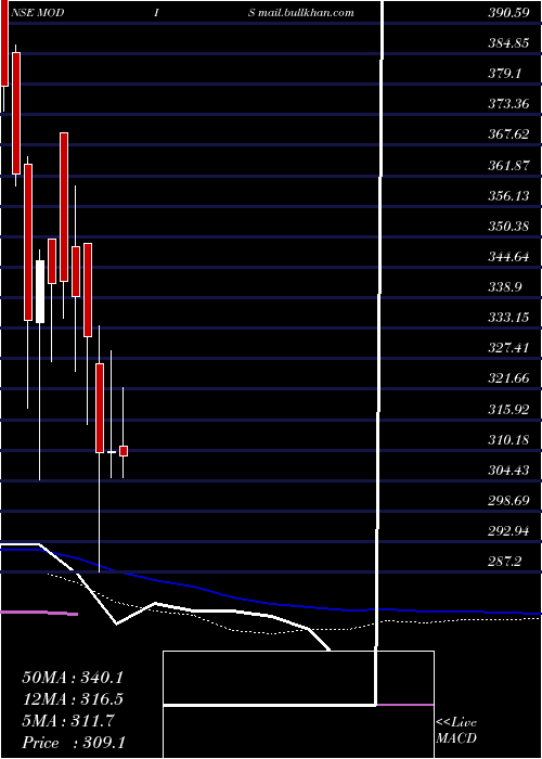  weekly chart ModisNavnirman