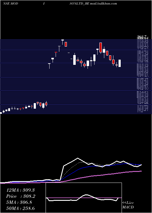  Daily chart Modison