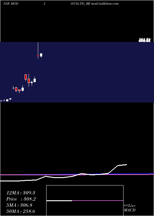  monthly chart Modison
