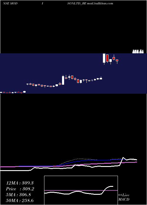  weekly chart Modison