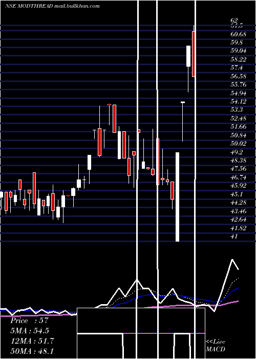  Daily chart ModernThreads