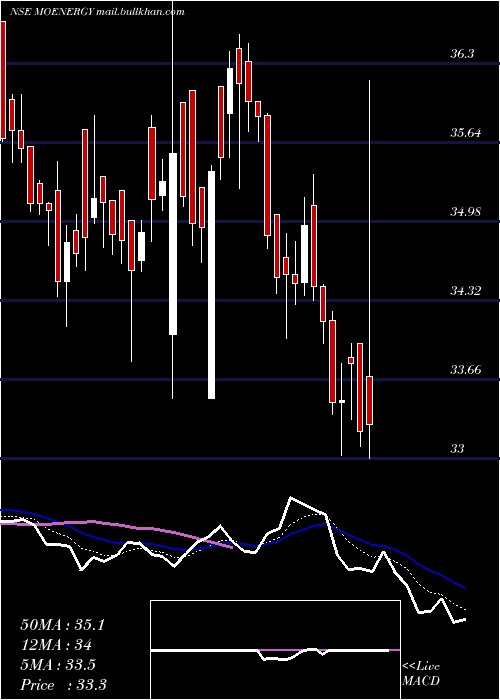  Daily chart MotilalamcMoenergy