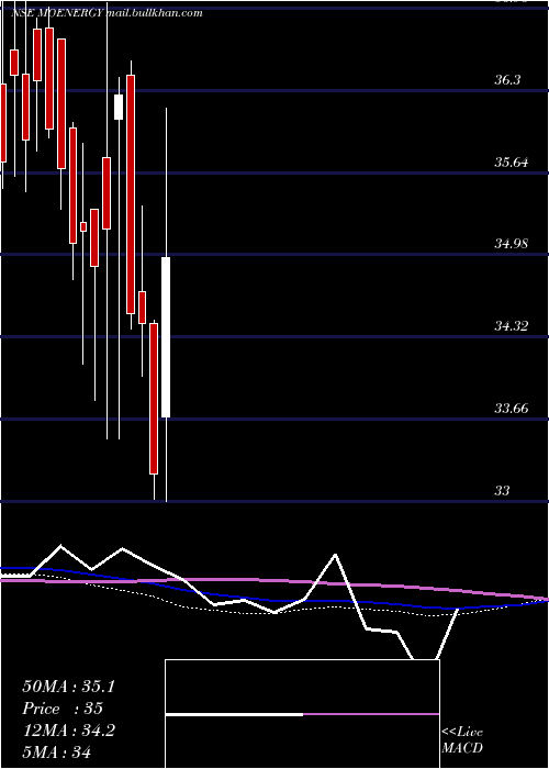  weekly chart MotilalamcMoenergy