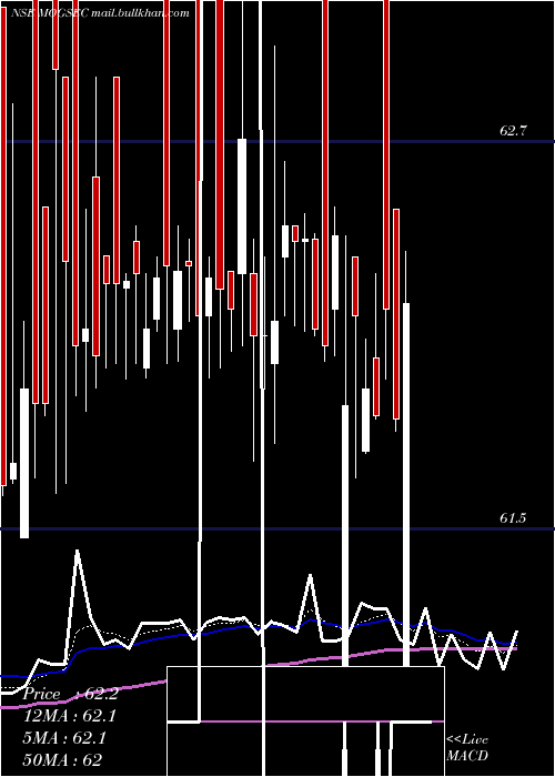  Daily chart MotilalamcG5