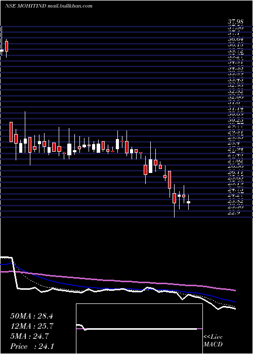  Daily chart MohitIndustries