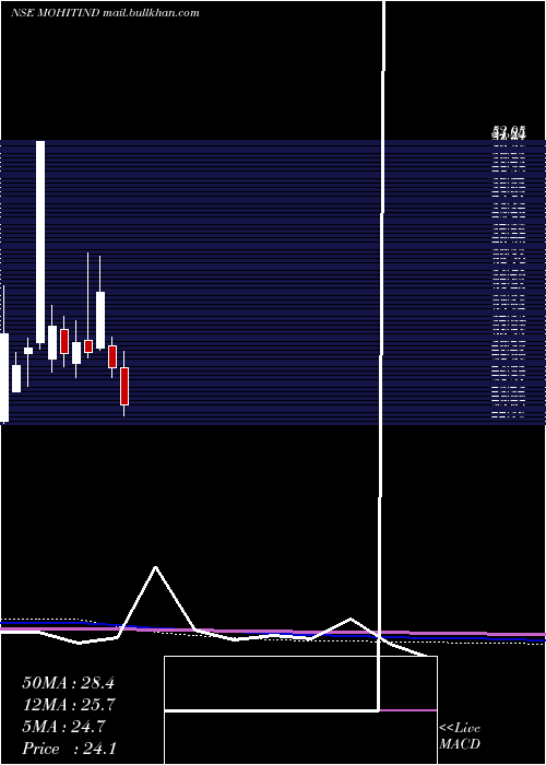  monthly chart MohitIndustries