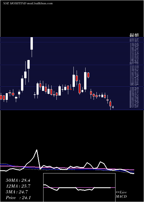  weekly chart MohitIndustries
