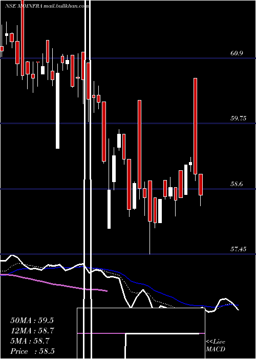  Daily chart MotilalamcMoinfra