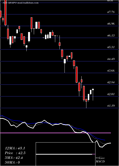  Daily chart MotilalamcMoipo