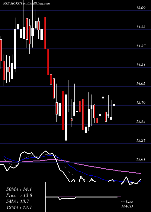  Daily chart MokshOrnaments