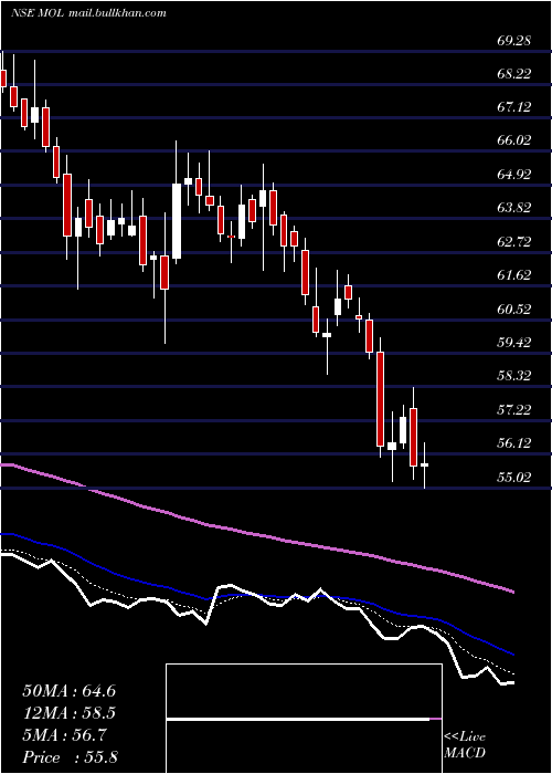  Daily chart MeghmaniOrganics