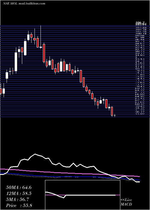  weekly chart MeghmaniOrganics