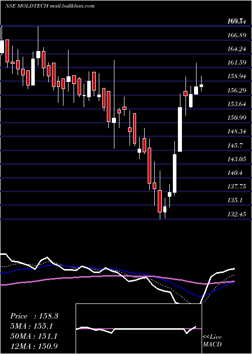  Daily chart MoldTek