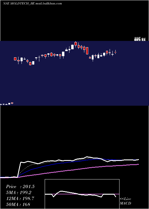  Daily chart MoldTek